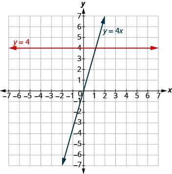 Grafið sýnir xy-hnitaplan þar sem báðir ásar ná frá −7 til 7. Lárétt lína liggur um punktana (0, 4) og (1, 4) og er merkt y = 4. Önnur lína liggur um punktana (0, 0) og (1, 4) og er merkt y = 4x. Línurnar skerast í punktinum (1, 4).