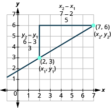 Grafið sýnir xy-hnitaplan þar sem x-ás og y-ás ná frá 0 til 7. Lína liggur um merkið punktana (2, 3) og (7, 6). Lóðrétt strik liggur frá (2, 3) að ómerktum punkti (2, 6) og er merkt y með lágvísi 2 mínus y með lágvísi 1, 6 mínus 3, 3. Lárétt strik liggur frá (7, 6) að (2, 6) og er merkt x með lágvísi 2 mínus x með lágvísi 1, 7 mínus 2, 5.