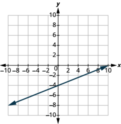 Grafið sýnir xy-hnitaplan þar sem x-ás og y-ás ná frá −10 til 10. Lína liggur um punktana (0, −4) og (10, 0).