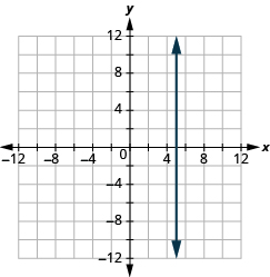 Grafið sýnir xy-hnitaplan. Bæði x-ás og y-ás ná frá −12 til 12. Lóðrétt lína liggur um punktana (5, 0) og (5, 1).
