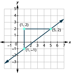 Grafið sýnir xy-hnitaplan. x-ásinn nær frá −3 til 5 og y-ásinn frá −1 til 7. Ómerktir punktar eru í (1, −1) og (5, 2) og lína liggur um þá. Lóðrétt strik frá (1, −1) til (1, 2) og lárétt strik frá (1, 2) til (5, 2) mynda rétthyrndan þríhyrning með línunni.