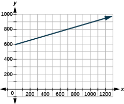 Grafið sýnir xy-hnitaplan. x-ásinn nær frá 0 til 1000 og y-ásinn frá 0 til 1200. Lína liggur um punktana (0, 594) og (800, 850).