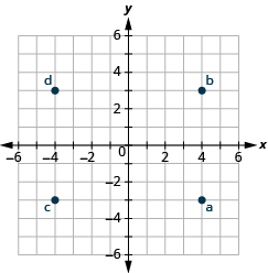 Svarsmyndin sýnir xy-hnitaplan. Bæði x-ás og y-ás ná frá −6 til 6. Punkturinn (4, −3) er merktur a. Punkturinn (4, 3) er merktur b. Punkturinn (−4, −3) er merktur c. Punkturinn (−4, 3) er merktur d.