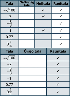 Tafla með sjö röðum og sex dálkum. Dálkarnir heita „Tala“, „Núll eða jákvæð heiltala“, „Heiltala“, „Ræð tala“, „Óræð tala“ og „Rauntala“. X er sett í viðeigandi dálka. −100 og −7 eru heiltölur, ræðar tölur og rauntölur. −8/3 er ræð tala og rauntala. −1 er heiltala, ræð tala og rauntala. 0,77 og 3 og 1/4 eru ræðar tölur og rauntölur.