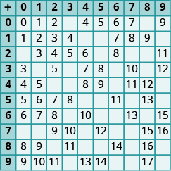 Mynd af töflu með 11 dálkum og 11 línum. Reitirnir í fyrstu línu og fyrsta dálki eru dekkri en aðrir reitir. Fyrsti dálkurinn hefur gildin „+; 0; 1; 2; 3; 4; 5; 6; 7; 8; 9“. Annar dálkur hefur gildin „0; 0; 1; autt; 3; 4; 5; 6; autt; 8; 9“. Þriðji dálkur hefur gildin „1; 1; 2; 3; autt; 5; 6; 7; autt; 9; 10“. Fjórði dálkur hefur gildin „2; 2; 3; 4; 5; autt; 7; 8; 9; autt; 11“. Fimmti dálkur hefur gildin „3; autt; 4; 5; autt; autt; 8; autt; 10; 11; autt“. Sjötti dálkur hefur gildin „4; 4; autt; 6; 7; 8; autt; 10; autt; autt; 13“. Sjöundi dálkur hefur gildin „5; 5; autt; autt; 8; 9; autt; autt; 12; autt; 14“. Áttundi dálkur hefur gildin „6; 6; 7; 8; autt; autt; 11; autt; autt; 14; autt“. Níundi dálkur hefur gildin „7; 7; 8; autt; 10; 11; autt; 13; autt; autt; autt“. Tíundi dálkur hefur gildin „8; autt; 9; autt; autt; 12; 13; autt; 15; 16; 17“. Ellefti dálkur hefur gildin „9; 9; autt; 11; 12; autt; autt; 15; 16; autt; autt“.
