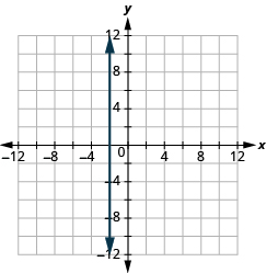 Grafið sýnir xy-hnitaplan. Bæði x-ás og y-ás ná frá −12 til 12. Lóðrétt lína liggur um punktana (−2, 0) og (−2, 1).
