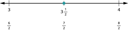 Talnalína sem sýnir 3, 3 1/2 og 4. Undir 3 stendur 6/2, undir 3 1/2 stendur 7/2 og undir 4 stendur 8/2. Rauður punktur er við 3 1/2.