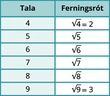 Tafla með 2 dálkum. Fyrri dálkurinn heitir „Tala“ og inniheldur gildin 4, 5, 6, 7, 8 og 9. Seinni dálkurinn heitir „Ferningsrót“ og inniheldur gildin ferningsrótin af 4 er 2, ferningsrótin af 5, ferningsrótin af 6, ferningsrótin af 7, ferningsrótin af 8 og ferningsrótin af 9 er 3.