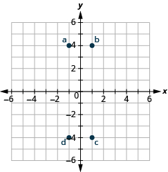 Svarsmyndin sýnir xy-hnitaplan. Bæði x-ás og y-ás ná frá −6 til 6. Punkturinn (−1, −4) er merktur a. Punkturinn (1, 4) er merktur b. Punkturinn (1, −4) er merktur c. Punkturinn (−1, −4) er merktur d.
