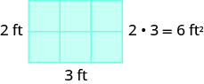 Mynd af rétthyrningi sem inniheldur 6 reiti og er 2 fet á hæð og 3 fet á breidd. Myndin er merkt „2 sinnum 3 = 6 ferfet“.
