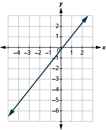 Grafið sýnir xy-hnitaplan. x-ásinn nær frá −4 til 2 og y-ásinn frá −5 til 2. Lína liggur um punktana (−3, −4) og (1, 1).