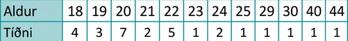 Tafla með tveimur línum. Fyrri línan er merkt „Aldur“ og sýnir gildin 18, 19, 20, 21, 22, 23, 24, 25, 29, 30, 40 og 44. Síðari línan er merkt „Tíðni“ og sýnir gildin 4, 3, 7, 2, 5, 1, 2, 1, 1, 1, 1 og 1.