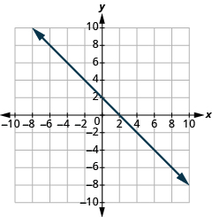 Graf á xy-hnitaplani þar sem x- og y-ás ná frá −10 til 10. Lína liggur um punktana (0, 2) og (2, 0).