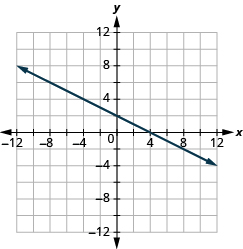 Grafið sýnir xy-hnitaplan. Bæði x-ás og y-ás ná frá −12 til 12. Lína liggur um punktana (0, 2) og (4, 0).