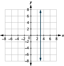 Graf þar sem bæði x-ás og y-ás ná frá −8 til 8. Lóðrétt lína sýnir jöfnuna x = 3.