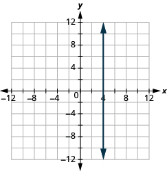 Grafið sýnir xy-hnitaplan. Bæði x-ás og y-ás ná frá −12 til 12. Lóðrétt lína liggur um punktana (4, 0) og (4, 1).