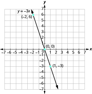 Grafið sýnir xy-hnitaplan. Bæði x-ás og y-ás ná frá −7 til 7. Lína liggur um þrjá merkta punkta: „röðuð tvennd (−2, 6)“, „röðuð tvennd (0, 0)“ og „röðuð tvennd (1, −3)“. Línan er merkt y = −3x.