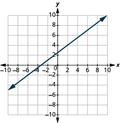 Grafið sýnir xy-hnitaplan þar sem x-ás og y-ás ná frá −10 til 10. Lóðrétt lína liggur um punktana (−4, 0) og (−4, 6).