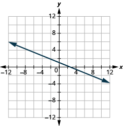 Grafið sýnir xy-hnitaplan. Bæði x-ás og y-ás ná frá −12 til 12. Lína liggur um punktana (0, 1) og (8, −2).