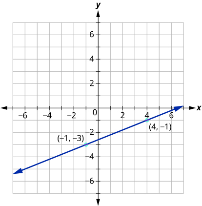 Graf með x-ás frá −6 til 6 og y-ás frá −6 til 6. Línan hallar upp á við og liggur um punktana (−1, −3) og (4, −1).
