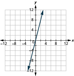 Grafið sýnir xy-hnitaplan. Bæði x-ás og y-ás ná frá −12 til 12. Lína liggur um punktana (0, 0) og (1, 3).
