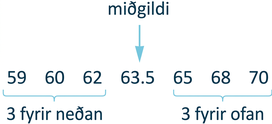 Tölurnar 9, 11, 12, 13, 15, 18 og 19 eru taldar upp. Undir 9, 11 og 12 er slaufusvigi og merkingin „3 fyrir neðan“. Undir 15, 18 og 19 er slaufusvigi og merkingin „3 fyrir ofan“. Ör bendir á 13 og talan er merkt sem miðgildi.