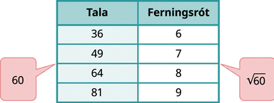 Tafla með 2 dálkum. Fyrri dálkurinn heitir „Tala“ og inniheldur gildin 36, 49, 64 og 81. Talblaðra milli 49 og 64 sýnir 60. Seinni dálkurinn heitir „Ferningsrót“ og inniheldur gildin 6, 7, 8 og 9. Talblaðra milli 7 og 8 sýnir ferningsrótina af 60.