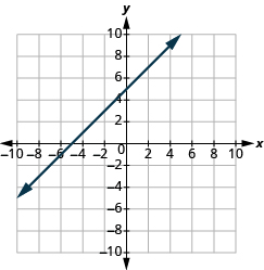 Graf á xy-hnitaplani þar sem x- og y-ás ná frá −10 til 10. Lína liggur um punktana (0, 5) og (−5, 0).