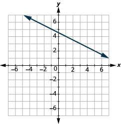 Grafið sýnir xy-hnitaplan þar sem báðir ásar ná frá −7 til 7. Lína liggur um punktana (−3, 6) og (5, 2).