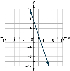 Grafið sýnir xy-hnitaplan. Bæði x-ás og y-ás ná frá −12 til 12. Lína liggur um punktana (4, −4) og (0, 8).
