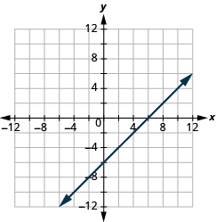 Grafið sýnir xy-hnitaplan. Bæði x-ás og y-ás ná frá −7 til 7. Lína liggur um punktana (6, 0) og (0, −6).