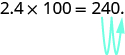 Sýnt er að 2.4 sinnum 100 sé 240. Ör liggur frá tugabrotskommunni og yfir 2 sæti, frá staðnum á eftir 2 að staðnum á eftir 0.