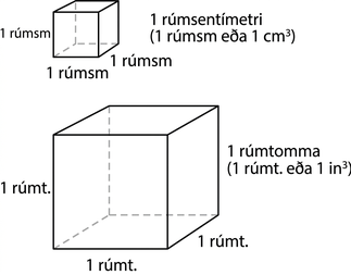 Tveir teningar eru sýndir. Minni teningurinn hefur hliðar merktar 1 cm og er merktur sem 1 rúmsentímetri. Stærri teningurinn hefur hliðar merktar 1 tommu og er merktur sem 1 rúmtomma.