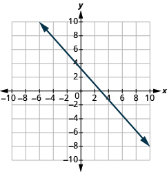 Graf á xy-hnitaplani þar sem ásarnir ná frá −10 til 10. Lína liggur um punktana (0, 3) og (3, 0).