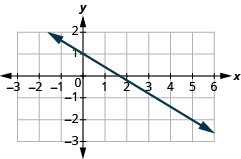 Grafið sýnir xy-hnitaplan. x-ásinn nær frá −3 til 6 og y-ásinn frá −3 til 2. Lína liggur um punktana (5, −2) og (0, 1).