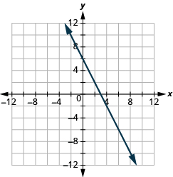 Grafið sýnir xy-hnitaplan. x-ásinn nær frá −7 til 7 og y-ásinn frá −7 til 7. Lína liggur um punktana (0, 6) og (0, 3).