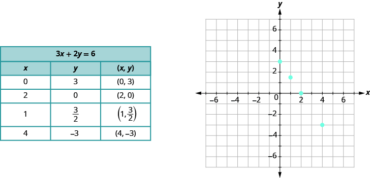 Myndin sýnir töflu þar sem punktum er skipt eftir x-hnitum og y-hnitum. Punktarnir eru síðan merktir inn á graf. Meðal þeirra eru (0, 3), (2, 0), (1, 3/2) og (4, −3).