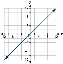 Grafið sýnir xy-hnitaplan. Bæði x-ás og y-ás ná frá −12 til 12. Lína liggur um punktana (0, 0) og (2, 2).