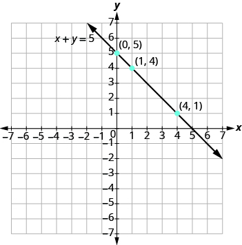 Grafið sýnir xy-hnitaplan. Bæði x-ás og y-ás ná frá −7 til 7. Lína liggur um þrjá merkta punkta: „röðuð tvennd (0, 5)“, „röðuð tvennd (1, 4)“ og „röðuð tvennd (4, 1)“. Línan er merkt x + y = 5.