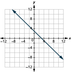 Grafið sýnir xy-hnitaplan. Bæði x-ás og y-ás ná frá −12 til 12. Lína liggur um punktana (0, 3) og (3, 0).