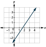 Grafið sýnir xy-hnitaplan. x-ásinn nær frá −1 til 4 og y-ásinn frá −2 til 3. Lína liggur um punktana (3, 2) og (1, −1).