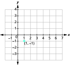 Grafið sýnir xy-hnitaplan. x-ásinn nær frá −1 til 7 og y-ásinn frá −3 til 4. Punkturinn (1, −1) er merktur inn.