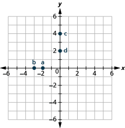 Grafið sýnir xy-hnitaplan. Bæði x-ás og y-ás ná frá −6 til 6. Punkturinn (−2, 0) er merktur a. Punkturinn (−3, 0) er merktur b. Punkturinn (0, 4) er merktur c. Punkturinn (0, 2) er merktur d.