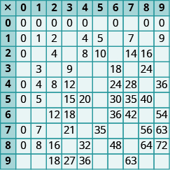 Mynd af töflu með 11 dálkum og 11 röðum. Reitirnir í fyrstu röð og fyrsta dálki eru dekkri en hinir reitirnir. Í fyrsta dálki standa gildin „x; 0; 1; 2; 3; 4; 5; 6; 7; 8; 9“. Í öðrum dálki standa gildin „0; 0; 0; 0 bleikt; 0; 0; 0; 0; 0; 0; 0“. Í þriðja dálki standa gildin „1; 0; 1; 2; 3; 4; 5; 6; 7; 8; 9“. Í fjórða dálki standa gildin „2; 0; 2; 4; 6; 8; 10; 12; 14; 16; 18“. Í fimmta dálki standa gildin „3; 0; 3; 6; 9; 12; 15; 18; 21; 24; 27“. Í sjötta dálki standa gildin „4; 0; 4; 8; 12; 16; 20; 24; 28; 32; 36“. Í sjöunda dálki standa gildin „5; 0; 5; 10; 15; 20; 25; 30; 35; 40; 45“. Í áttunda dálki standa gildin „6; 0; 6; 12; 18; 24; 30; 36; 42; 48; 54“. Í níunda dálki standa gildin „7; 0; 7; 14; 21; 28; 35; 42; 49; 56; 63“. Í tíunda dálki standa gildin „8; 0; 8; 16; 24; 32; 40; 48; 56; 64; 72“. Í ellefta dálki standa gildin „9; 0; 9; 18; 27; 36, 45; 54; 63; 72; 81“.