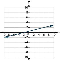 Grafið sýnir xy-hnitaplan þar sem x-ásinn nær frá −10 til 10. Lína liggur um punktana (2, 0) og (10, 4).