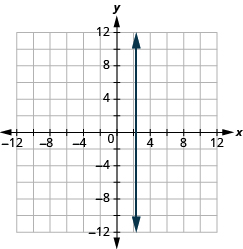 Grafið sýnir xy-hnitaplan. Bæði x-ás og y-ás ná frá −12 til 12. Lóðrétt lína liggur um punktana (7/3, 0) og (7/3, 1).