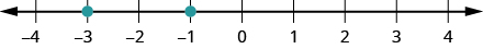Myndin sýnir talnalínu með punktum við mínus 3 og mínus 1.
