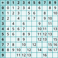 Mynd af töflu með 11 dálkum og 11 línum. Reitirnir í fyrstu línu og fyrsta dálki eru dekkri en aðrir reitir. Fyrsti dálkurinn hefur gildin „+; 0; 1; 2; 3; 4; 5; 6; 7; 8; 9“. Annar dálkur hefur gildin „0; 0; 1; 2; autt; 4; 5; autt; 7; 8; autt“. Þriðji dálkur hefur gildin „1; 1; 2; autt; 4; 5; 6; autt; 8; 9; autt“. Fjórði dálkur hefur gildin „2; 2; 3; 4; autt; 6; autt; 8; autt; 10; 11“. Fimmti dálkur hefur gildin „3; 3; autt; autt; 6; 7; 8; 9; 10; autt; 12“. Sjötti dálkur hefur gildin „4; 4; 5; 6; autt; autt; 9; autt; autt; 12; 13“. Sjöundi dálkur hefur gildin „5; autt; 6; 7; autt; autt; autt; autt; 12; autt; autt“. Áttundi dálkur hefur gildin „6; 6; autt; autt; 9; 10; 11; 12; autt; 14; autt“. Níundi dálkur hefur gildin „7; autt; 8; 9; autt; 11; 12; 13; autt; autt; 16“. Tíundi dálkur hefur gildin „8; 8; autt; 10; 11; autt; 13; autt; 15; 16; autt“. Ellefti dálkur hefur gildin „9; 9; 10; autt; autt; 13; autt; 15; 16; 17; autt“.