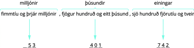 Mynd með þremur textareitum sem vísa á tölugildi. Í fyrsta reitnum stendur „fimmtíu og þrjár milljónir“, hann er merktur „milljónir“ og vísar á gildið 53. Í öðrum stendur „fjögur hundruð og eitt þúsund“, hann er merktur „þúsundir“ og vísar á 401. Í þeim þriðja stendur „sjö hundruð fjörutíu og tvö“, hann er merktur „einingar“ og vísar á 742.