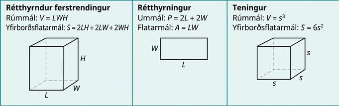Myndin sýnir röð með þremur dálkum. Í fyrsta dálki stendur Rétthyrndur strendingur og fyrir neðan er formúlan rúmmál: V jafnt LWH. Þar fyrir neðan stendur Yfirborðsflatarmál: S jafnt 2LH plús 2LW plús 2WH. Mynd sýnir rétthyrndan strending með hliðarnar merktar L, W og H. Í miðdálkinum stendur Rétthyrningur. Þar fyrir neðan stendur Ummál P jafnt 2L plús 2W og síðan Flatarmál A jafnt LW. Þar er mynd af rétthyrningi með hliðarnar W og L. Í hægri dálkinum stendur Teningur. Þar fyrir neðan stendur „Rúmmál: V jafnt s í þriðja veldi.“ Þar fyrir neðan stendur „Yfirborðsflatarmál: S jafnt 6 sinnum s í öðru veldi.“ Neðst er mynd af teningi með þrjár hliðar merktar „s“.